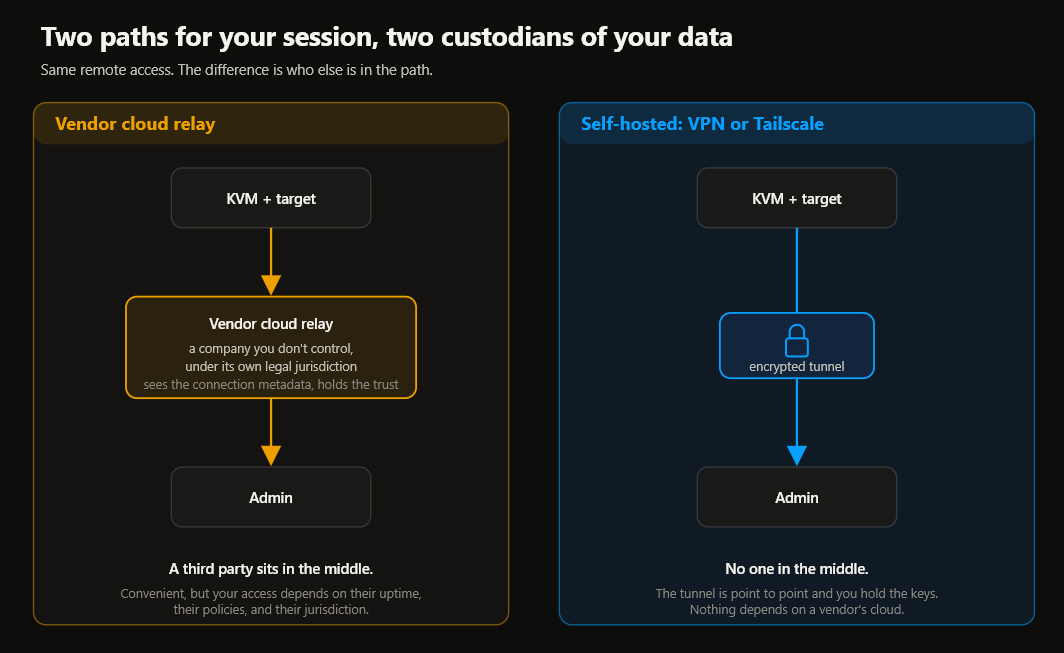 Diagram comparing a cloud-relay data path against a self-hosted VPN data path for an IP KVM