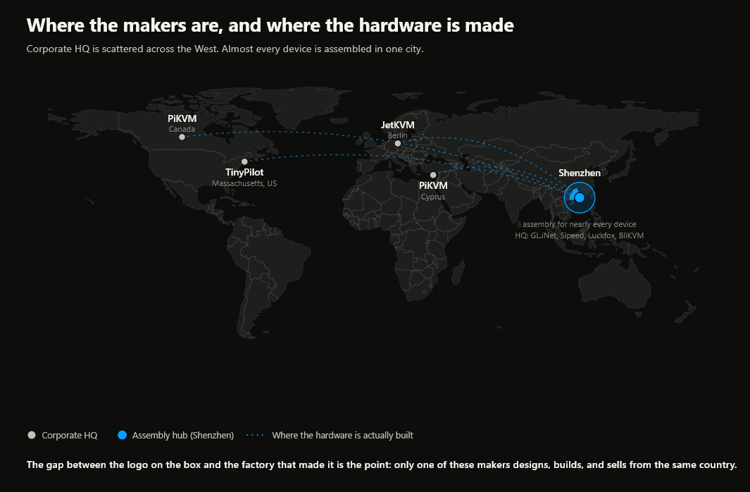Map showing where each IP KVM maker is headquartered versus where the hardware is manufactured