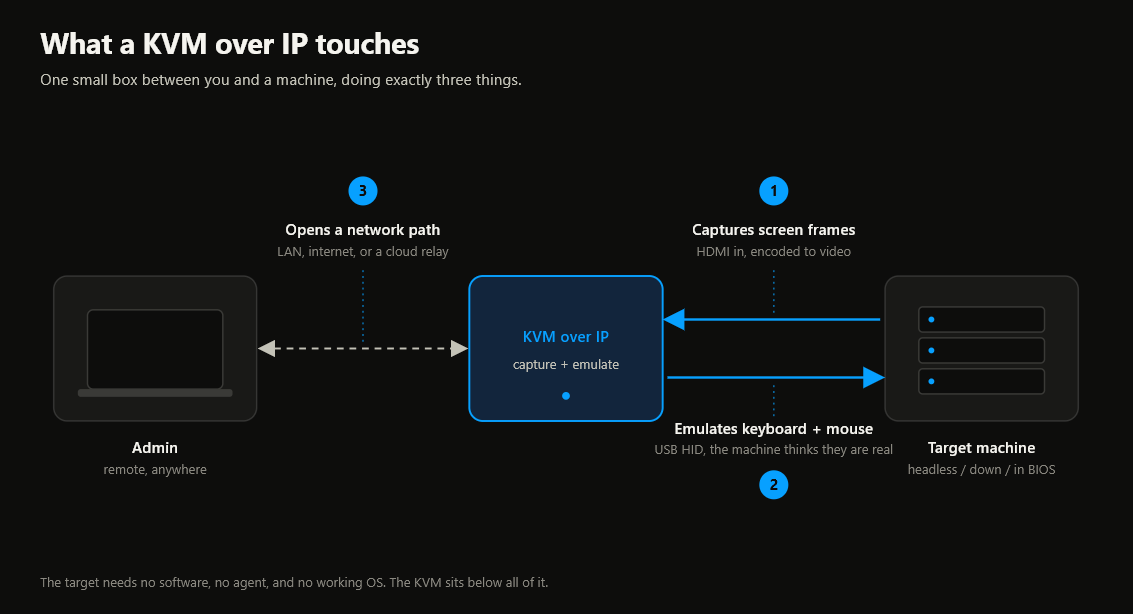 Diagram of an IP KVM's access surface: video capture, USB HID injection, and network egress