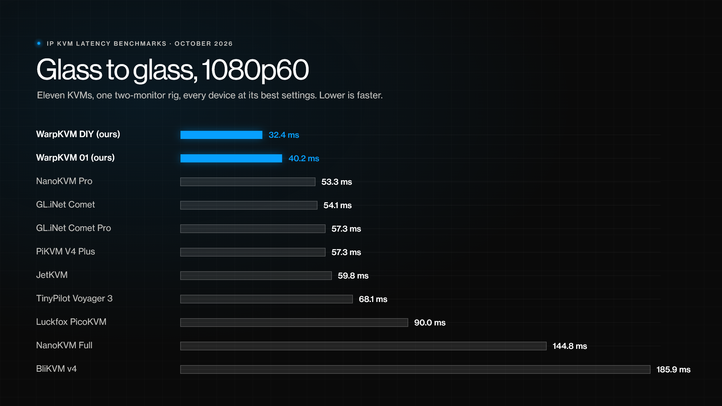 Glass-to-glass latency at 1080p60 for eleven KVMs, from the WarpKVM DIY at 32.4 ms to the BliKVM v4 at 185.9 ms