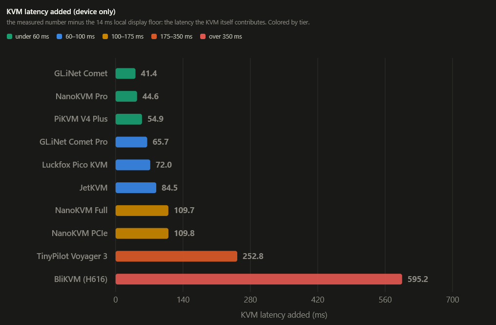 Bar chart ranking ten IP KVMs by measured click-to-photon latency