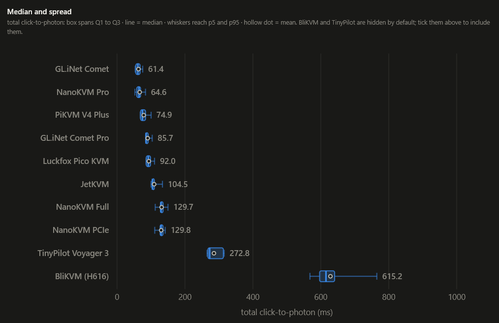 Box-and-whisker plot of click-to-photon latency distributions per device