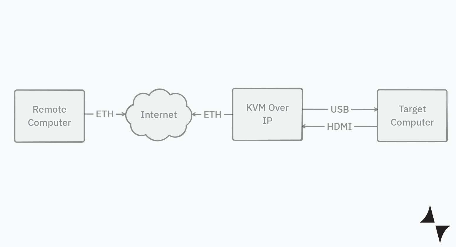 Clean architecture diagram: target PC on the left (HDMI out, USB in), KVM device in the middle with capture/encode/transport/HID blocks, remote browser on the right. Arrows labeled with what flows where.