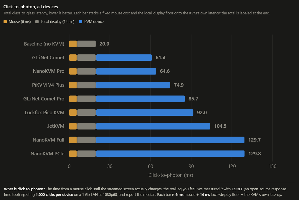 Bar chart comparing measured glass-to-glass latency of JetKVM, PiKVM V4, NanoKVM, Comet Pro, and TinyPilot on a local network
