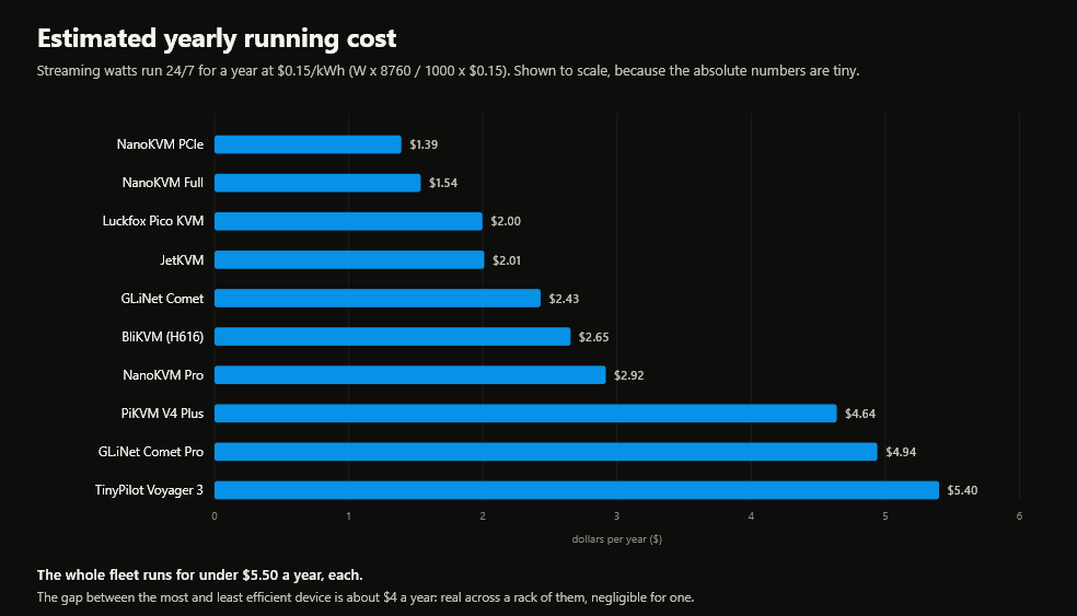 Chart of estimated annual electricity cost per IP KVM running 24/7