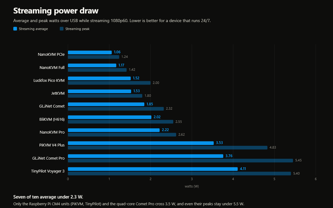 The logged power trace for a device, with the startup surge and the steady streaming segment both visible.