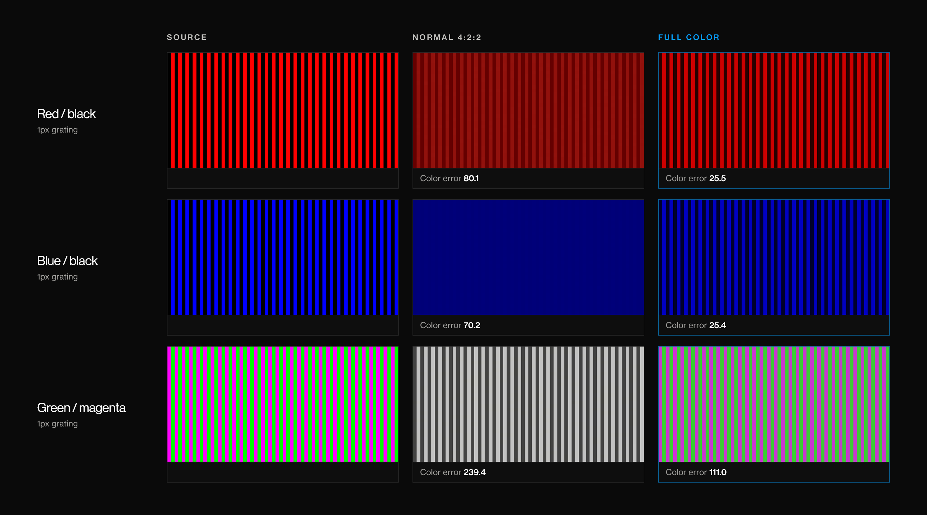 Three one-pixel gratings, red/black, blue/black and green/magenta, shown as source, normal 4:2:2 capture and full color capture. In 4:2:2 the red grating turns muddy, the blue grating becomes flat navy and the green/magenta grating turns gray.