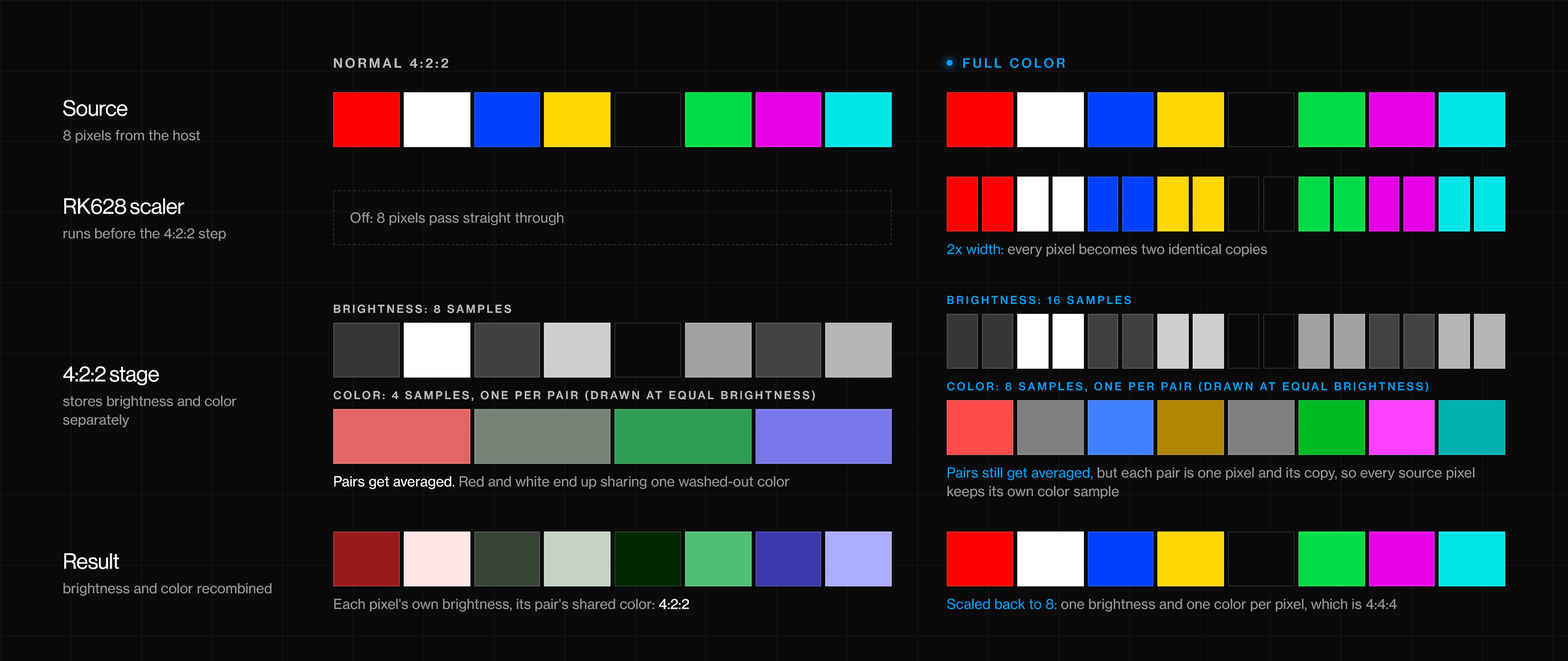 Two lanes of eight colored pixels. At the 4:2:2 stage each lane is split into what it stores: brightness and color. Normal keeps 8 brightness samples but only 4 color samples, so red and white share one washed-out color and recombine as dark red and pink. Full color doubles every pixel first, giving 16 brightness and 8 color samples, one per source pixel, and scaling back to 8 gives 4:4:4.