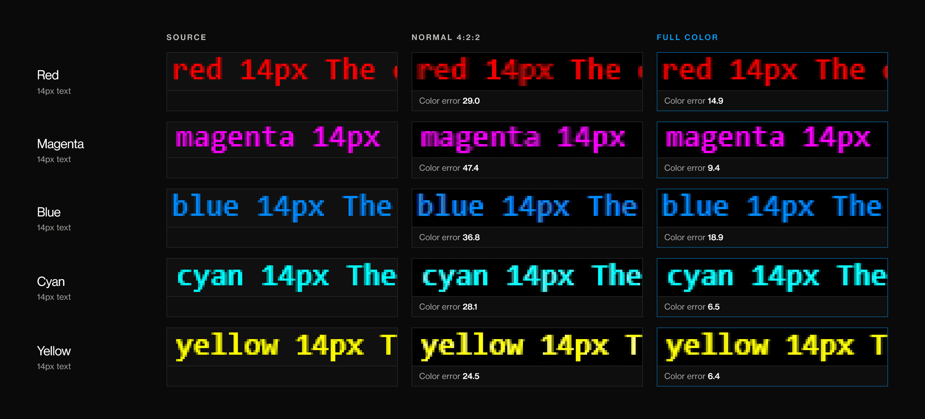 Red, magenta, blue, cyan and yellow 14px text shown as source, normal 4:2:2 capture and full color capture. The 4:2:2 red and magenta text has dark, smeared stroke edges; full color is crisp.