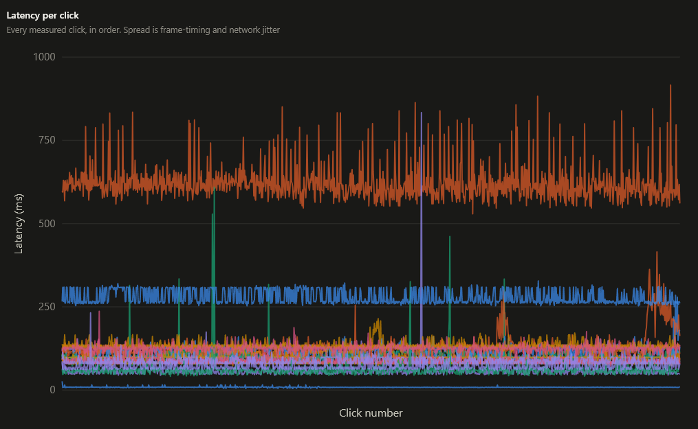 Click-to-photon latency distribution from 1000 injected clicks